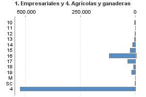 1. Empresariales y 4. Agrícolas y ganaderas