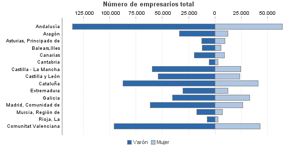 Número de empresarios total