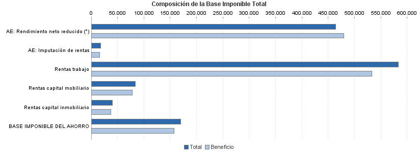 Composición de la Base Imponible Total