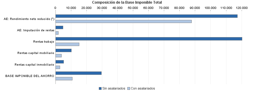 Composición de la Base Imponible Total