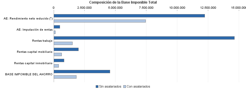 Composición de la Base Imponible Total