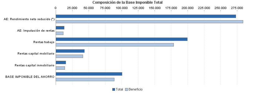 Composición de la Base Imponible Total