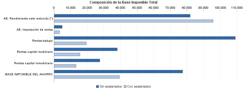 Composición de la Base Imponible Total