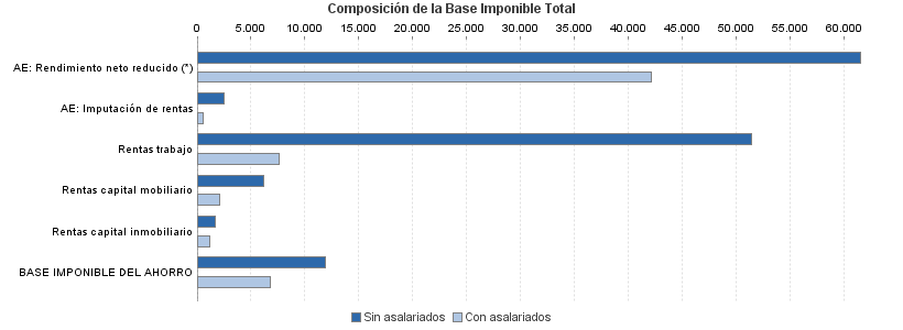 Composición de la Base Imponible Total