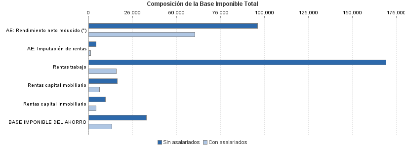 Composición de la Base Imponible Total