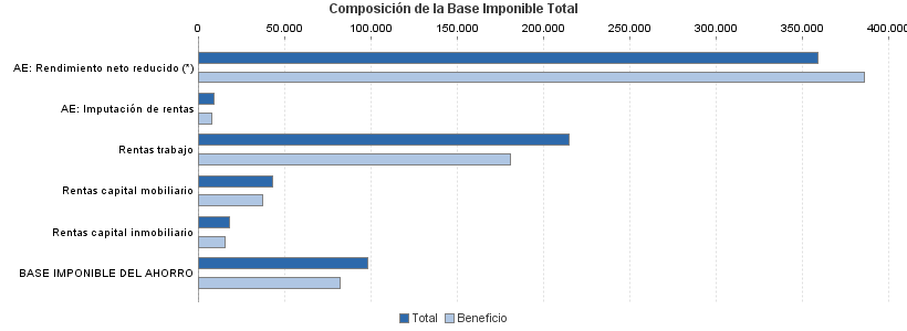 Composición de la Base Imponible Total