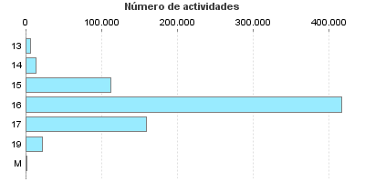 Número de actividades