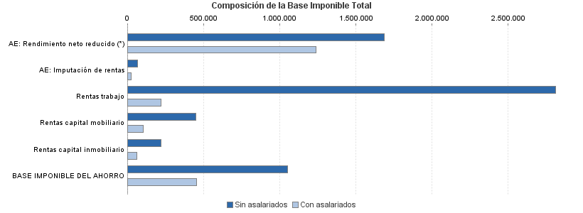 Composición de la Base Imponible Total