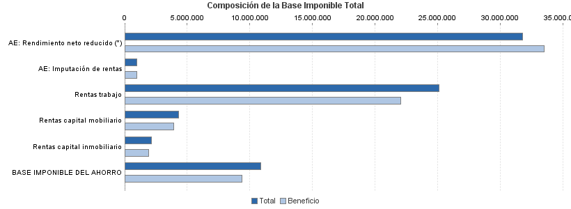 Composición de la Base Imponible Total