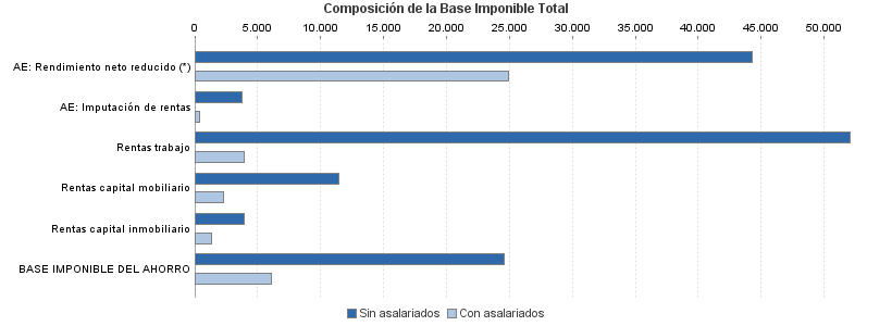 Composición de la Base Imponible Total