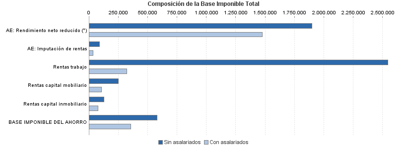 Composición de la Base Imponible Total