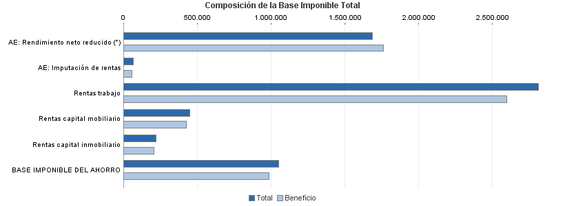 Composición de la Base Imponible Total