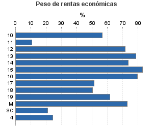 Peso de rentas económicas