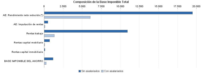 Composición de la Base Imponible Total