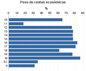 Peso de rentas económicas