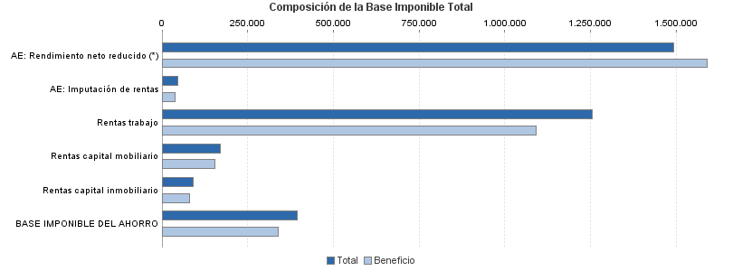 Composición de la Base Imponible Total