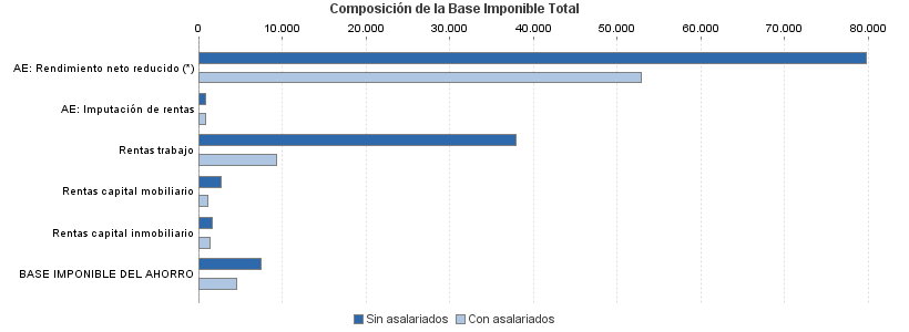 Composición de la Base Imponible Total