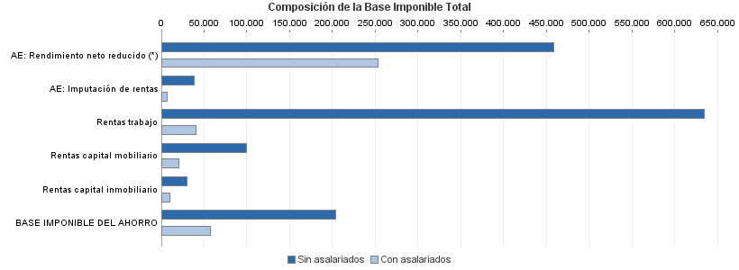 Composición de la Base Imponible Total