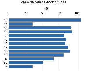 Peso de rentas económicas