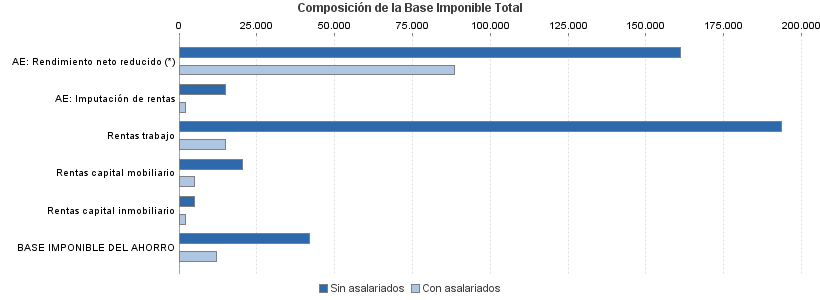 Composición de la Base Imponible Total