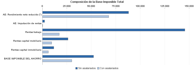 Composición de la Base Imponible Total