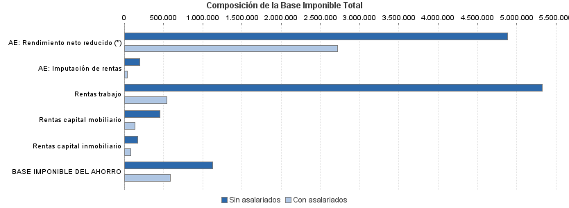 Composición de la Base Imponible Total