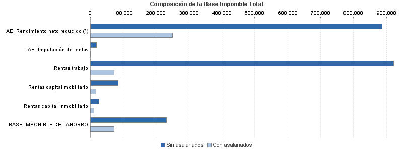 Composición de la Base Imponible Total