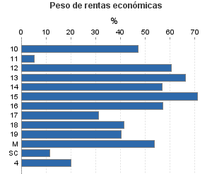 Peso de rentas económicas