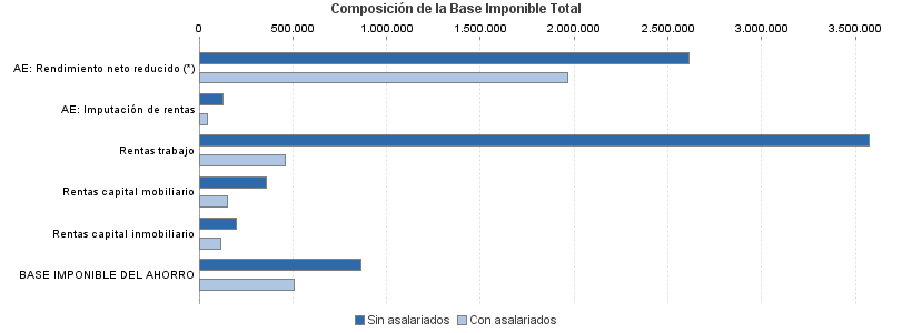 Composición de la Base Imponible Total