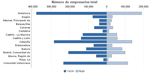 Número de empresarios total