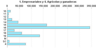 1. Empresariales y 4. Agrícolas y ganaderas