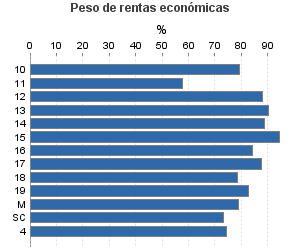 Peso de rentas económicas