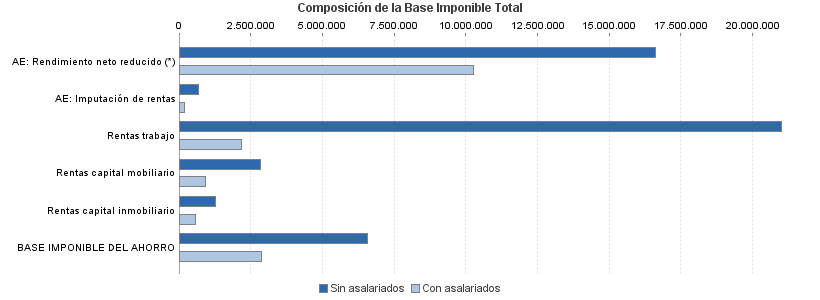 Composición de la Base Imponible Total