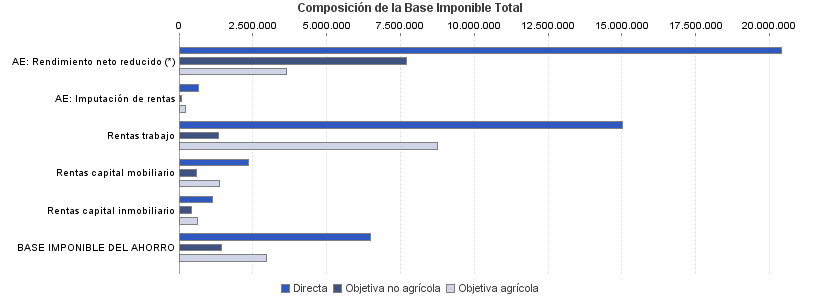 Composición de la Base Imponible Total