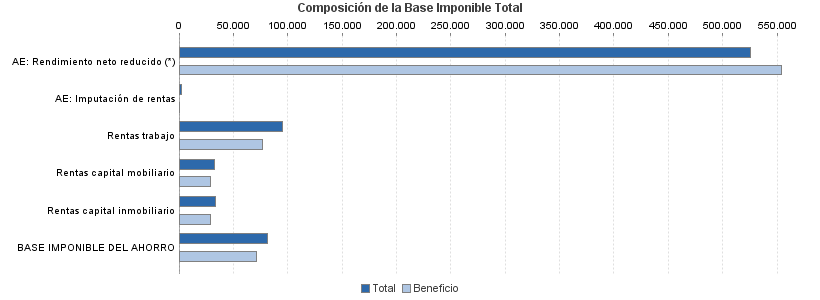 Composición de la Base Imponible Total