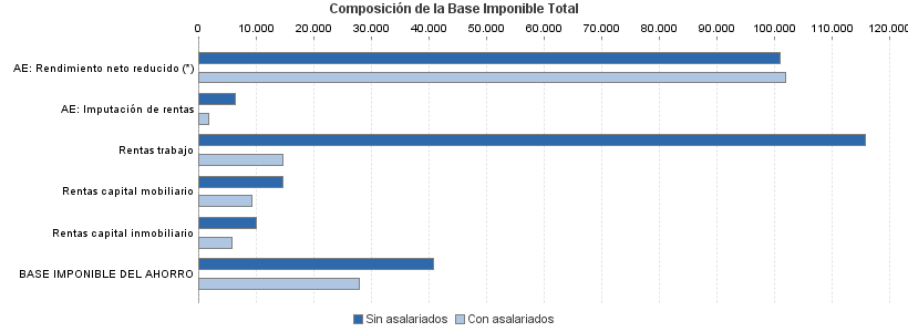 Composición de la Base Imponible Total