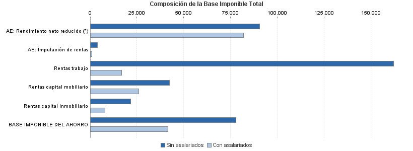 Composición de la Base Imponible Total