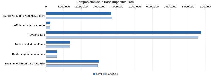 Composición de la Base Imponible Total