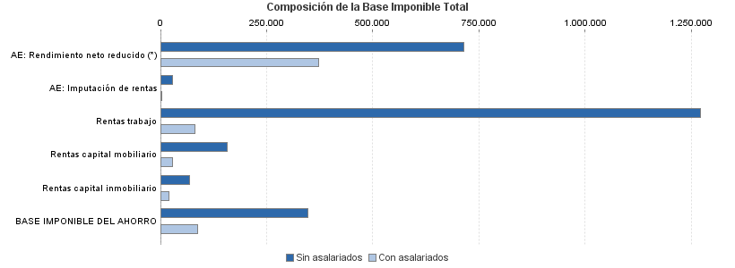 Composición de la Base Imponible Total