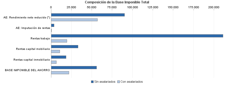 Composición de la Base Imponible Total