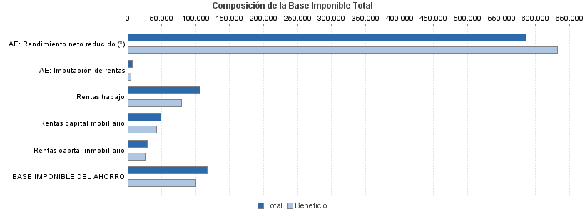 Composición de la Base Imponible Total