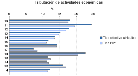 Tributación de actividades económicas