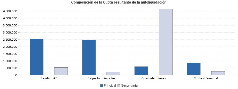 Composición de la Cuota resultante de la autoliquidación