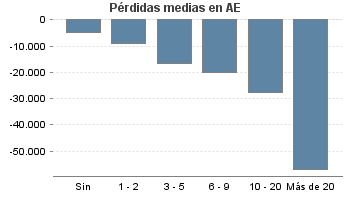 Pérdidas medias en AE