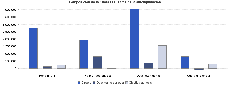 Composición de la Cuota resultante de la autoliquidación