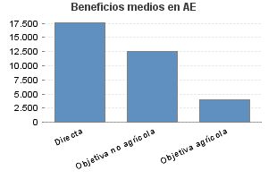 Beneficios medios en AE