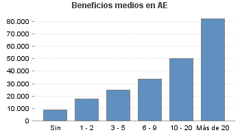 Beneficios medios en AE