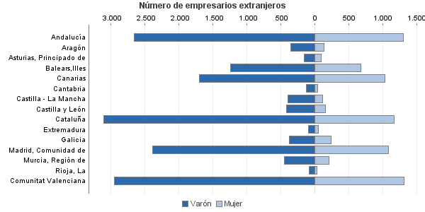 Número de empresarios extranjeros