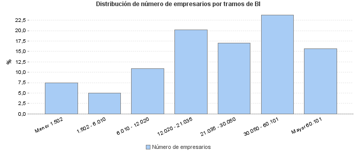 Distribución de número de empresarios por tramos de BI