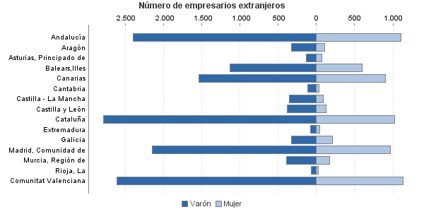 Número de empresarios extranjeros